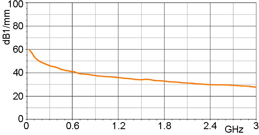 E- field correction curve [dBµV/mm] / [dBµV]